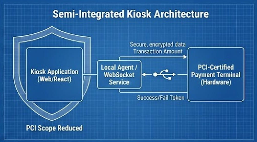 self-service kiosk SDK
